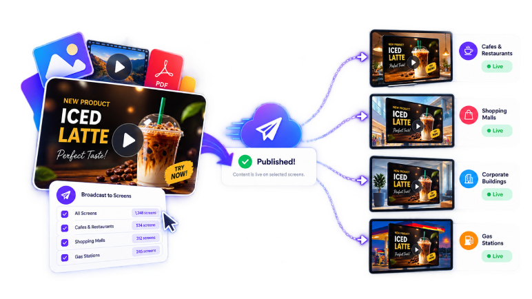 Content publishing to thousands of screen groups